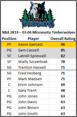 NBA 2K19: Minnesota Timberwolves Player Ratings and Roster