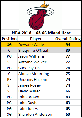 2017-2018 Miami Heat Roster Breakdown: NBA 2k18 Rosters