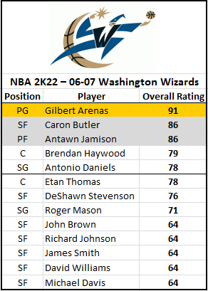 NBA 2K22  2KDB Emerald Damian Jones (81) Complete Stats