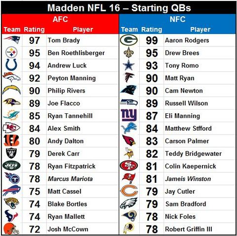 Madden 22 Quarterback Rankings - WTF Sports