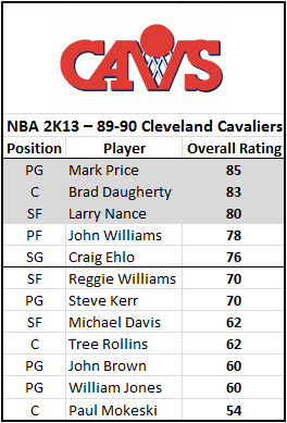 NBA 2K19: 2006-2007 Cleveland Cavaliers Player Ratings and Roster
