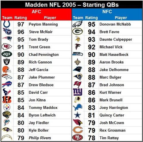 madden starting qb weebly quarterbacks ratings 2004 these powered