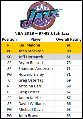 NBA 2K19: 1997-1998 Utah Jazz Player Ratings and Roster