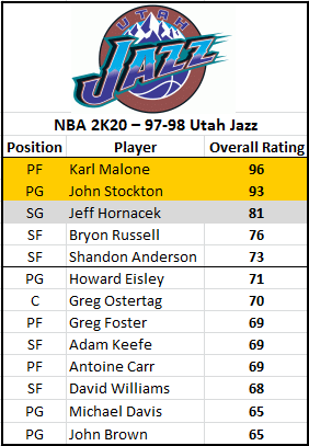 Top Risers in overall rating from NBA2k23 to NBA2k24 Walker Kessler +12 to  an 83 overall Lauri Markkanen +8 to an 86 overall #nba2k… in 2023