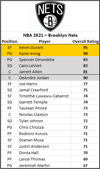 NBA 2K21  2KDB Diamond Tyreke Evans (93) Complete Stats