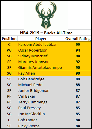 NBA 2K21  2KDB Ruby Mike Bibby (89) Complete Stats