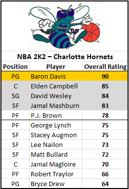 NBA 2K24' Player Ratings For The Charlotte Hornets