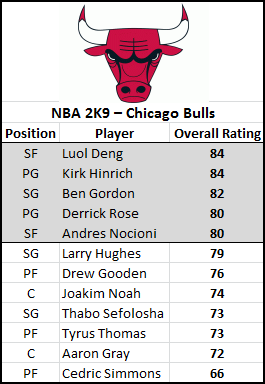 official nba 2k9 player ratings