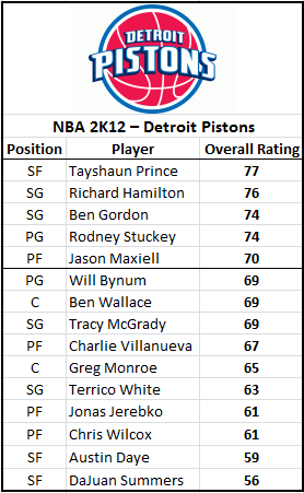 NBA 2K24  2KDB Ruby Ron Artest (87) Complete Stats