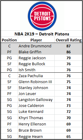 NBA 2K19: 2003-2004 Detroit Pistons Player Ratings and Roster