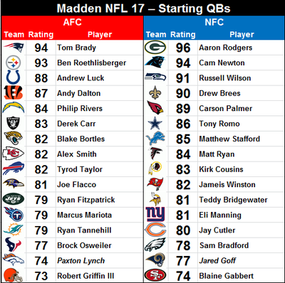 Madden 17 Overall Chart