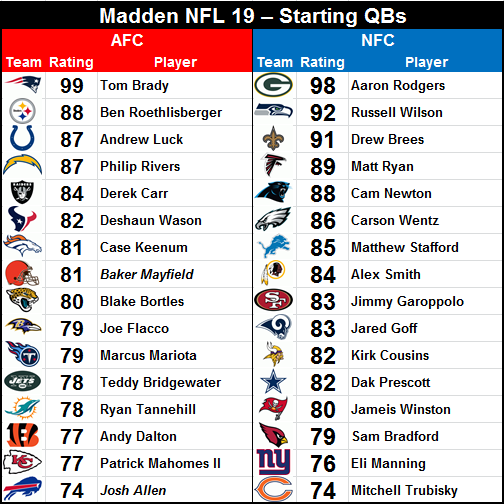 Madden 20' Ratings and Rankings for the NFL's Top 32 Quarterbacks