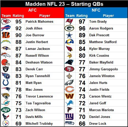 Madden 23 QB Ratings: From Brady To Rodgers