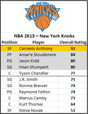 NBA 2K13 Roster Update (12-25-12) Nash, Nowitzki & Stephenson Still Listed  as Injured - Operation Sports