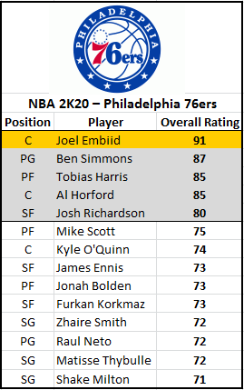 NBA 2K20  2KDB Diamond Zach Randolph (95) Complete Stats