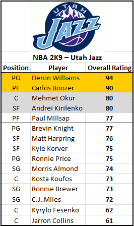 NBA 2K19: 1997-1998 Utah Jazz Player Ratings and Roster